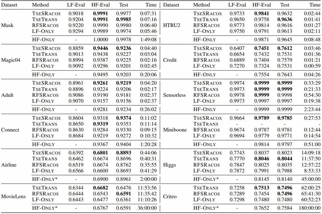 AAAI 2019 - 自动机器学习计算量大！这种多保真度优化技术是走向应用的关键 配图06