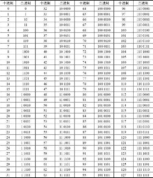 程序员的数学思维修炼(趣味解读)为啥要用二进制_什么程序员需要学二进制这些-CSDN博客