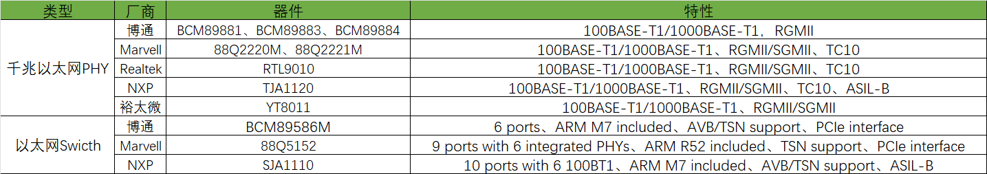 汽车以太网Swicth&Phy