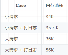 你了解 SpringBoot 在一次 http 请求中耗费了多少内存吗？