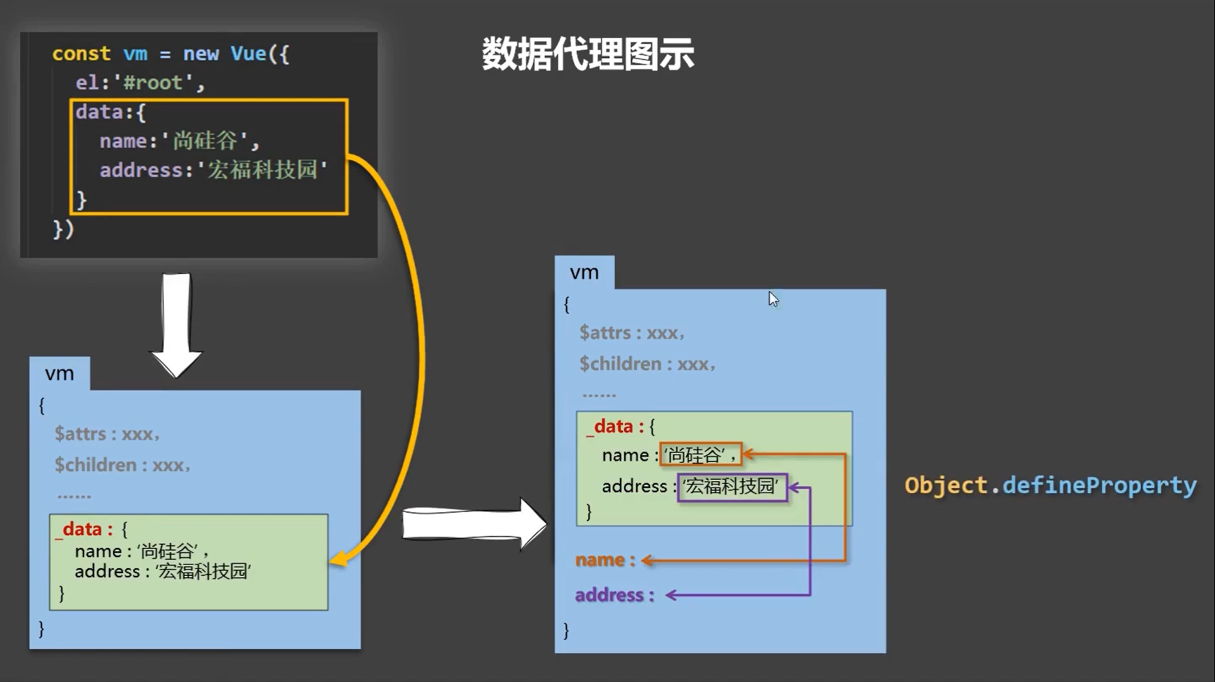 vue学习笔记(一)-vue基础语法