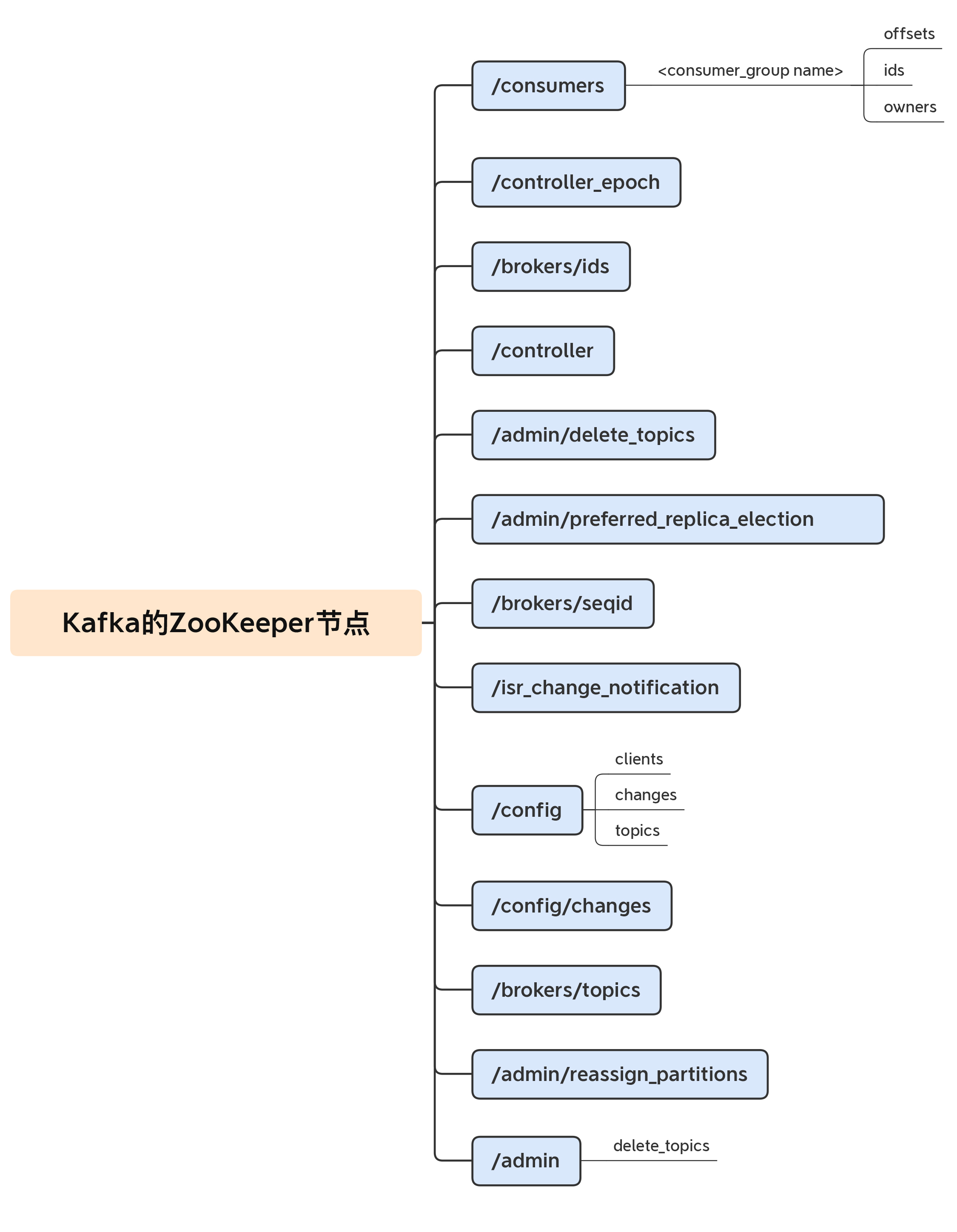 Kafka%E5%9F%BA%E7%A1%80%2059767abf68e24c1daeb518e5ca64fd2b/Untitled%2022.png