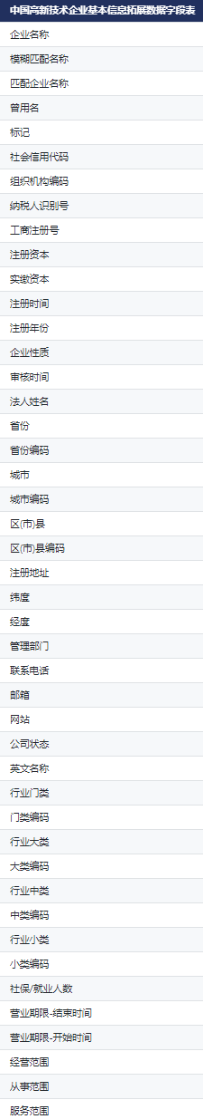 新库上线 | CnOpenData中国高新技术企业基本信息拓展数据