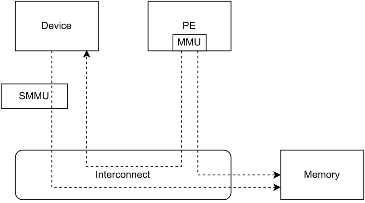 SMMU's role