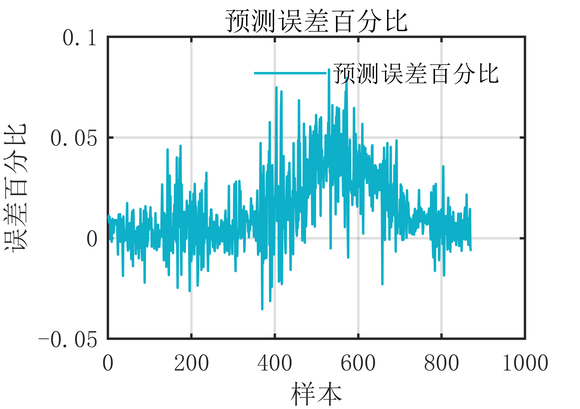 【MATLAB】小波_LSTM神经网络时序预测算法