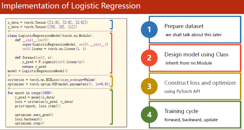 Implementation of Logistic Rearession