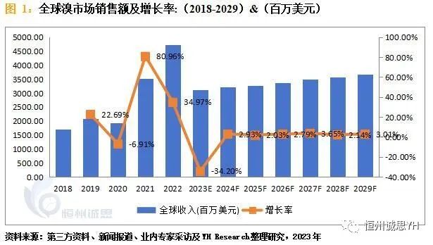 需求分析:溴市场有望继续增长