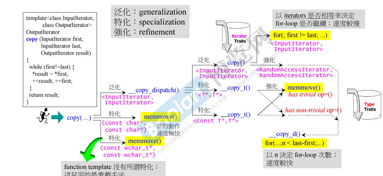 【STL源码剖析】总结笔记（11）：算法（algorithm）初识