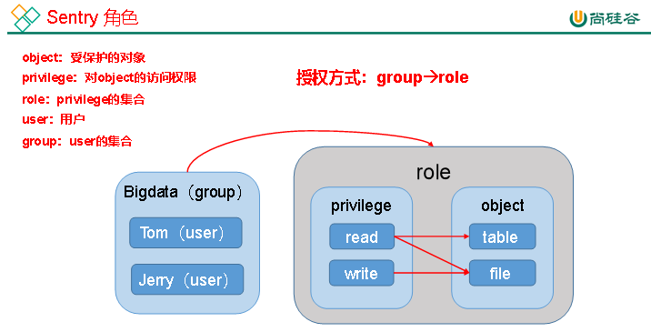 【CDH数仓】Day02：业务数仓搭建、Kerberos安全认证+Sentry权限管理、集群性能测试及资源管理、邮件报警、数据备份、节点添加删除、CDH的卸载...