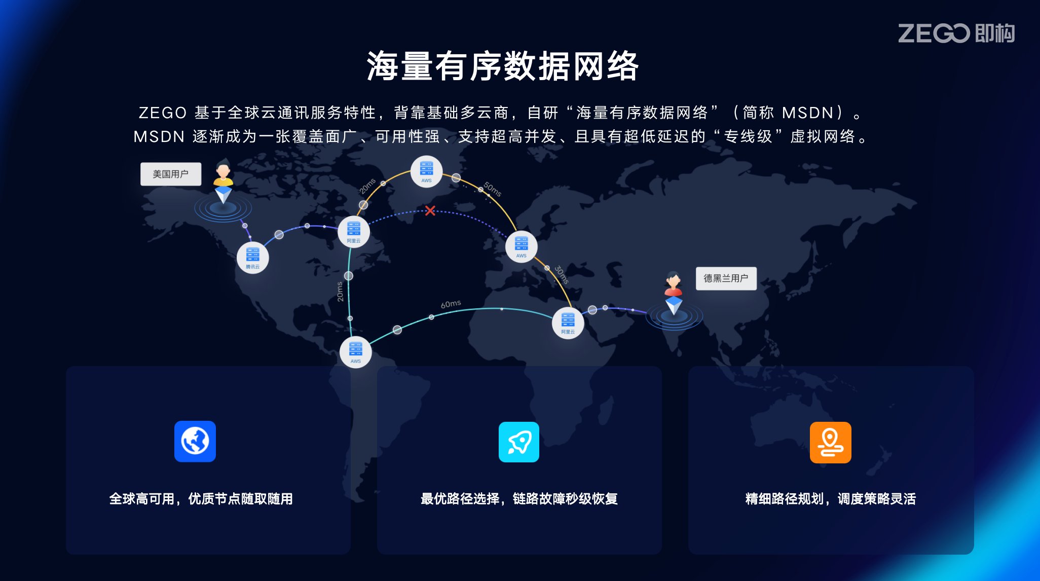 国际网络的问题，意味着要在跨国网络中做到超低延迟，这