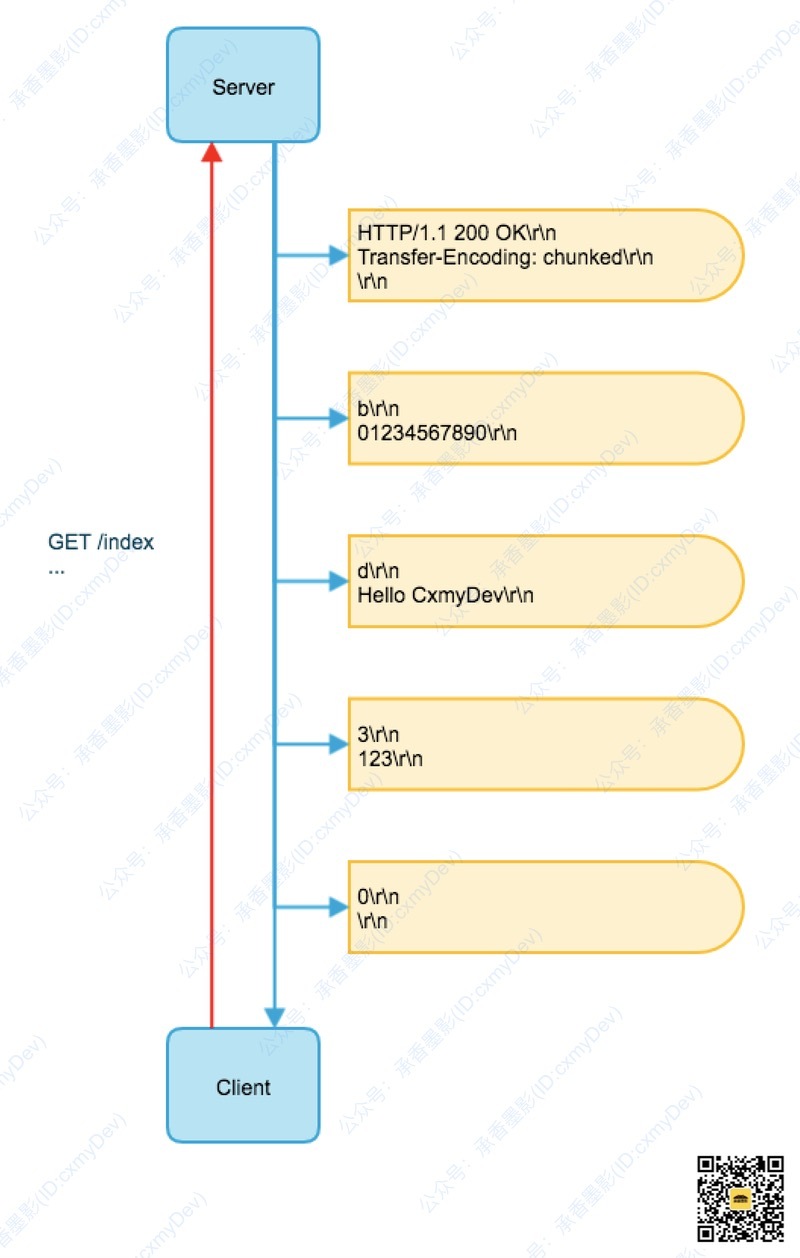 HTTP的传输编码(TransferEncodingchunked)_transferencoding chunkedCSDN博客