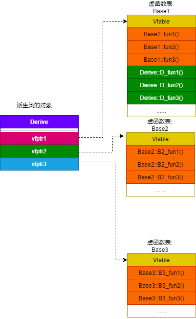 多继承-无重写-虚函数表