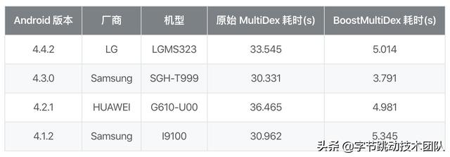 android 编译之后黑屏_抖音BoostMultiDex：Android低版本上首次启动时间减少80%（一）...