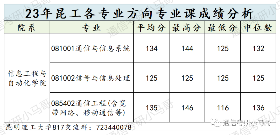 这所院校性价比极高！专业课太简单了！保护一志愿！