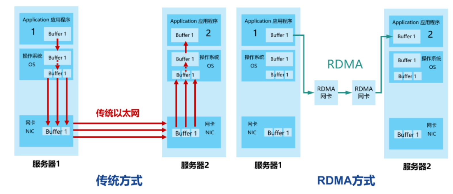 【网络】数据中心网络技术概览