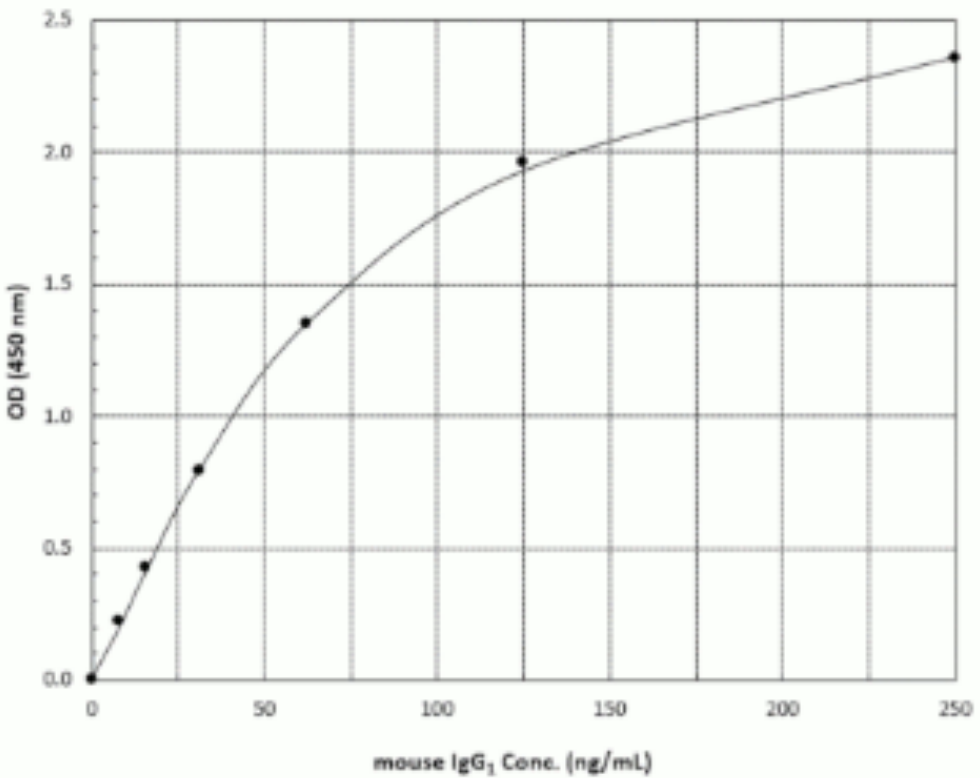 IgG1 (mouse), ELISA kit——ENZO热销产品