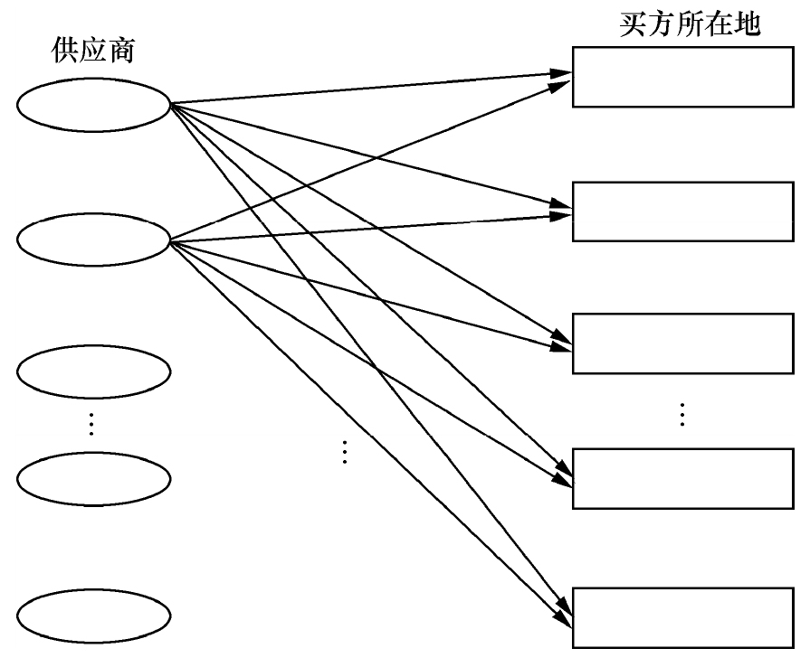 直接发运网络,供应链管理,供应链运输