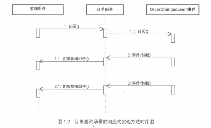 インタビューは不満でした。テクノロジーは非常に高速に更新されるため、応答性の高いマイクロサービスを理解していないと外に出てしまいます。