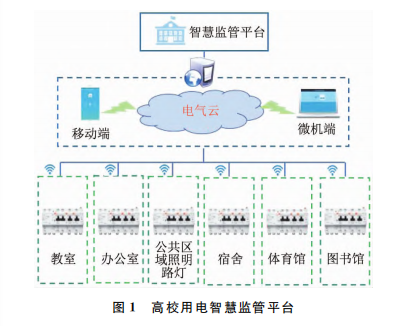 【碳达峰碳中和】高校用电智慧监管平台的构建