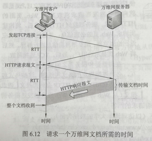 计算机网络-浏览器解析到URL对应的IP地址的时间