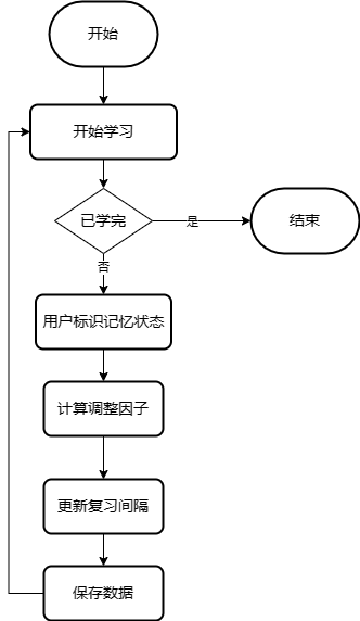 单词间隔重复算法