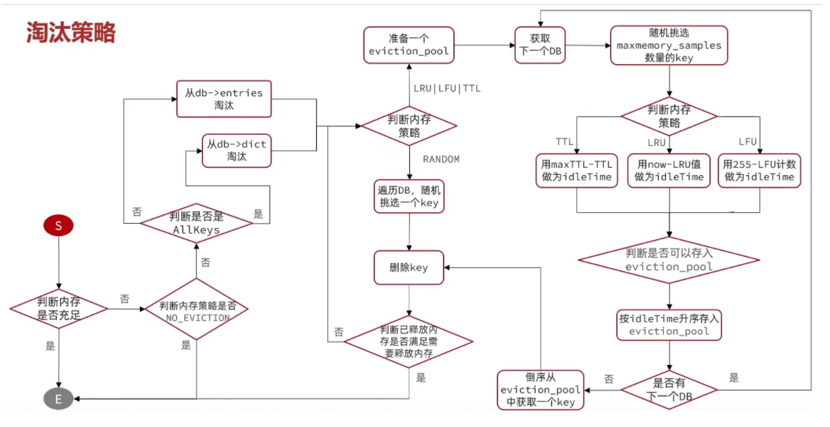 【Redis】内存回收：内存淘汰策略