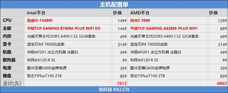 锐龙5 7600搭配A620主板大战i5-13490F：整体便宜800元 游戏性能完全持平