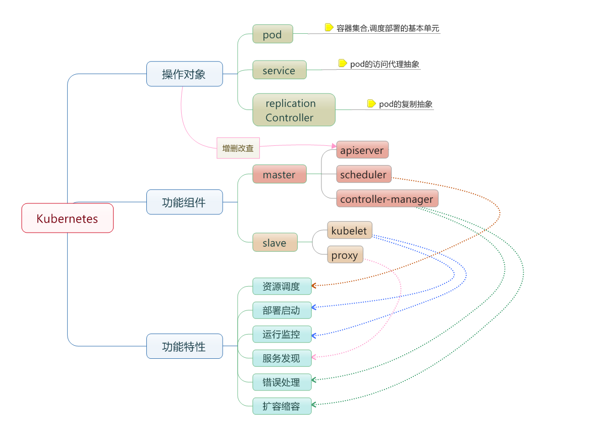 Kubernetes