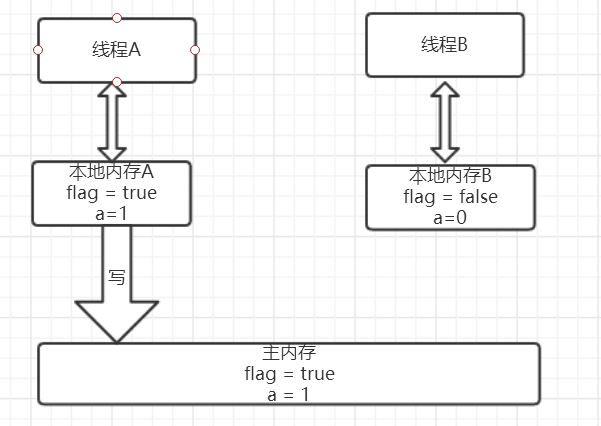 线程A执行volatile写后的内存状态图