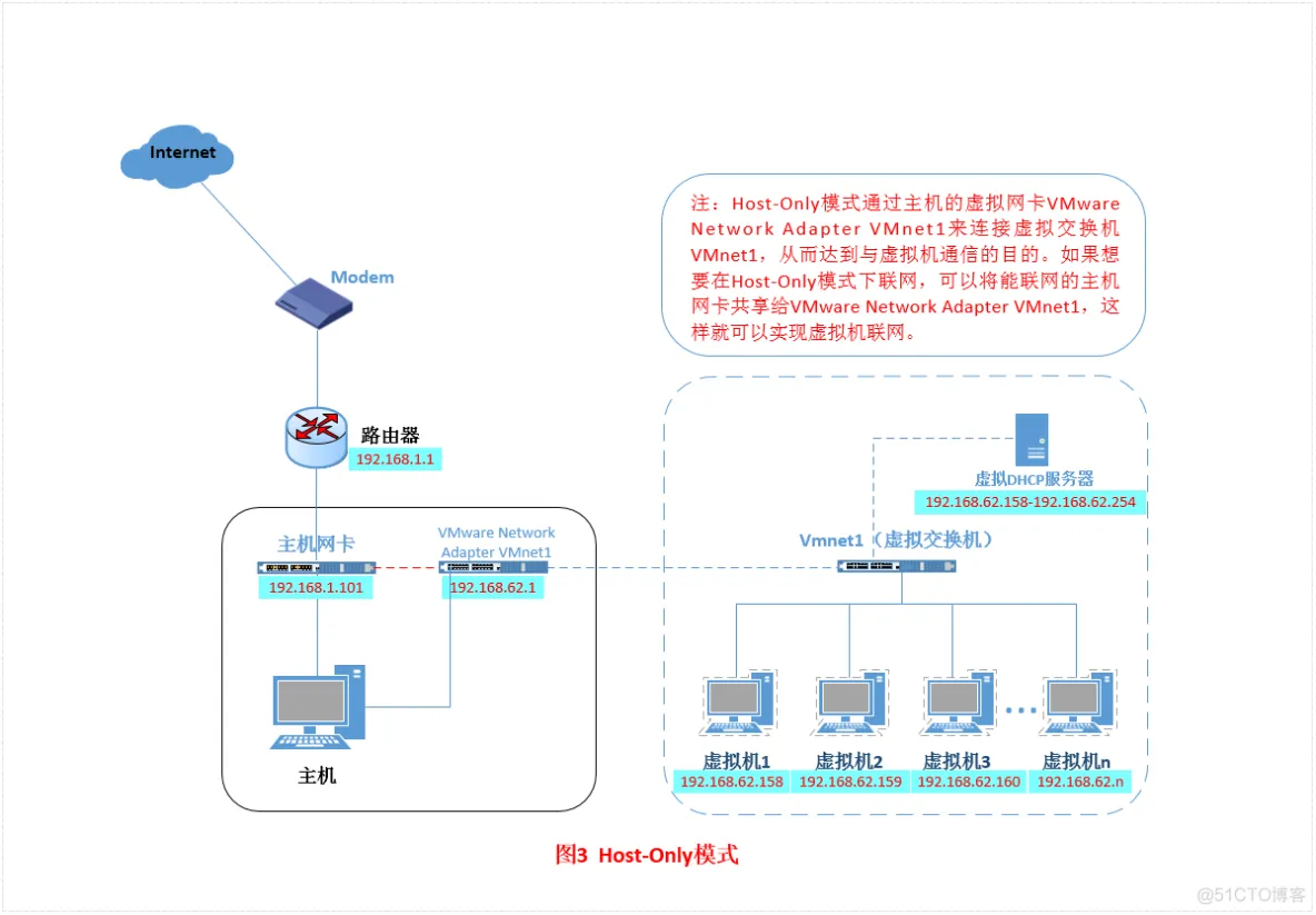 Host-Only mode network structure