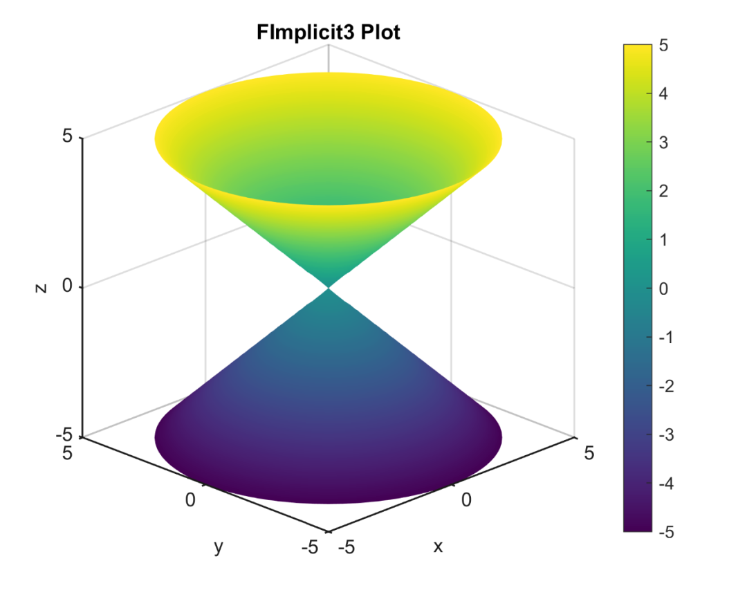 Matlab论文插图绘制模板第135期—隐函数曲面图(fimplicit3)