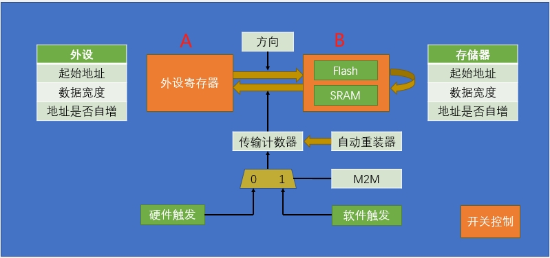 09 DMA配合ADC多通道