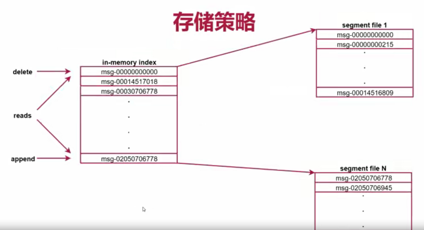 Kafka的基本介绍以及扩展