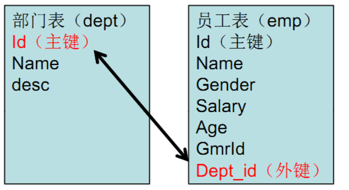 pg数据库外键部分知识详解_外键约束