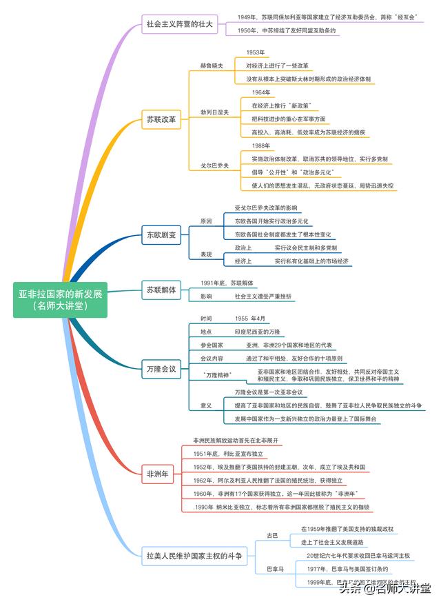 思維導圖總結初三下冊歷史知識,包括:資本主義制度的擴張,第二次工業