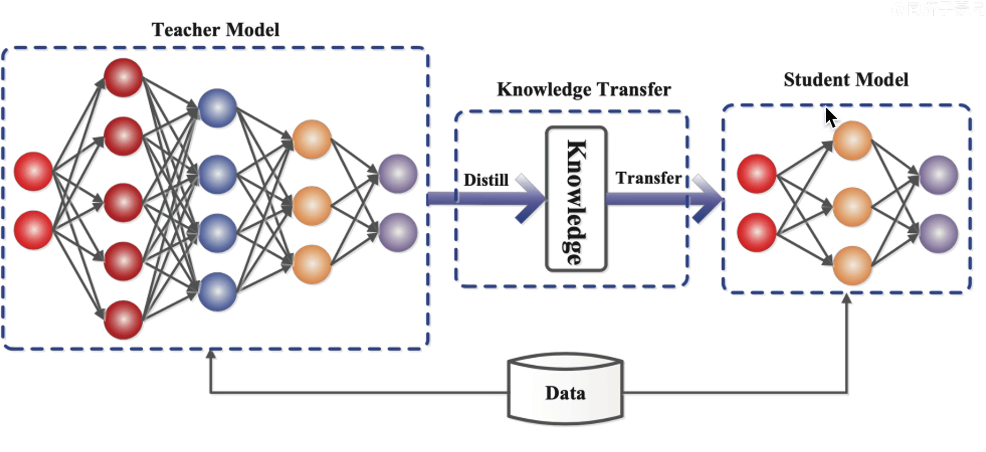 知识蒸馏1