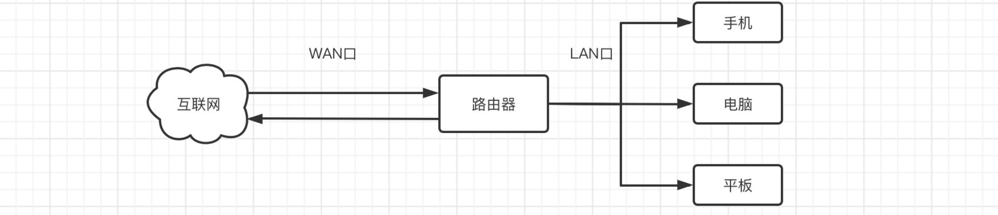 Gateway 路由网关_gateway 100.1.11.254-CSDN博客