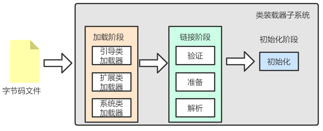 【硬刚JVM】JVM 专题三：类加载子系统（一）类装载器子系统_加载