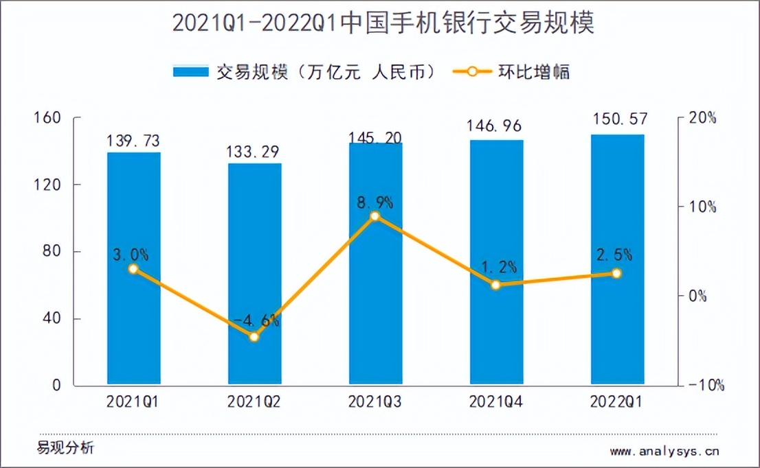 Q1手机银行运营报告：交易规模超150万亿，月活跃用户4.9亿