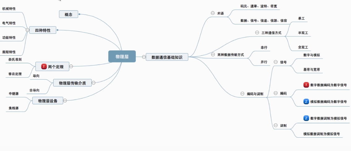 计算机网络（王道考研）笔记个人整理——第二章