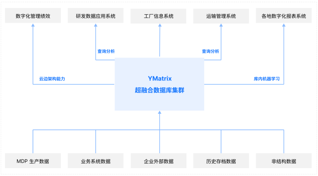 从 Greenplum 到 YMatrix，某头部动力电池厂商核心业务数据的迁移实践