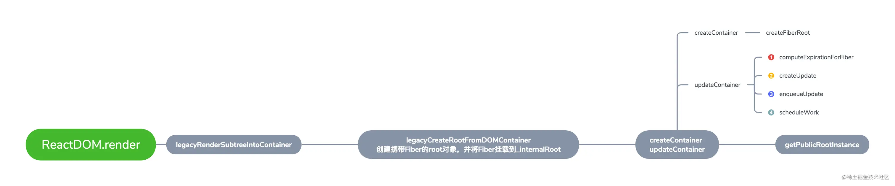 React源码解读之更新的创建
