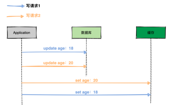 阿里二面：高并发场景下先更新缓存还是先更新数据库？