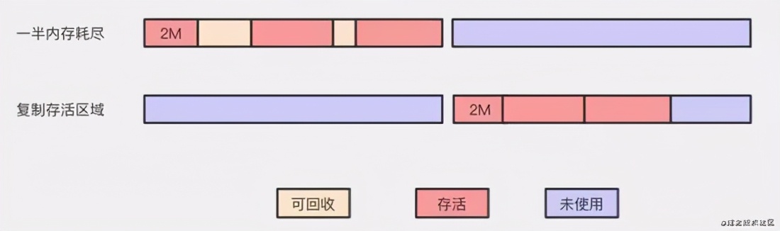 神操！精选JVM垃圾回收机制全面分析，聊聊你眼中的JVM