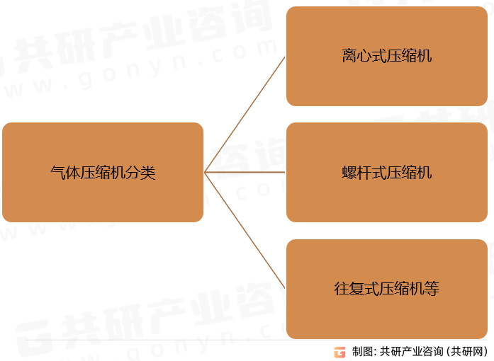 气体压缩机分类