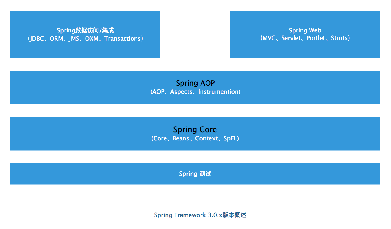 Spring 3.x模块划分.png