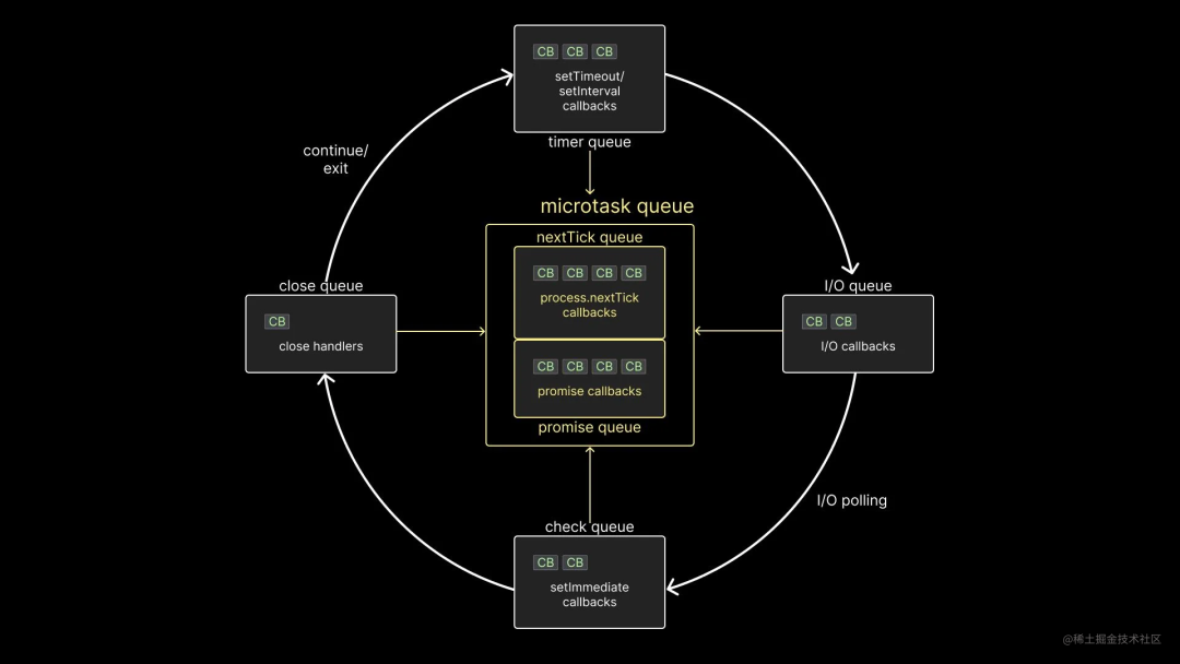 理解 Node.js 中的事件循环