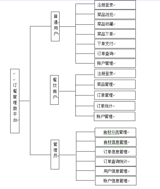 基于SpringMVC的订餐管理微平台