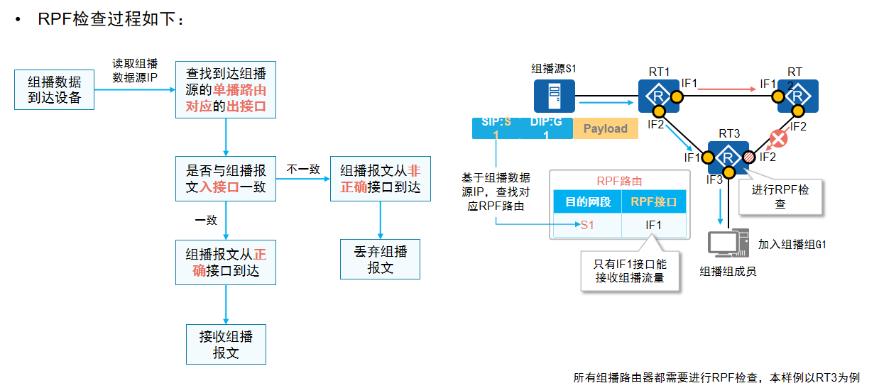 RPF检查工作原理