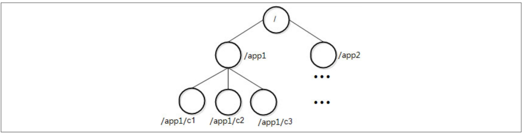 <span style='color:red;'>Zookeeper</span>（七）<span style='color:red;'>Zokeeper</span> <span style='color:red;'>系统</span>模型